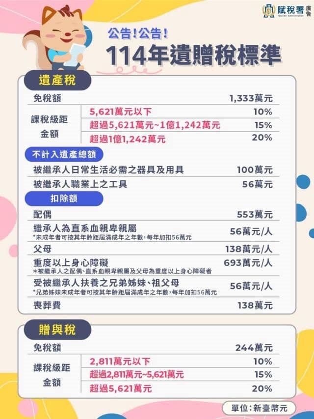 她指出,如果假設以台北市的房子來概算,很有可能「公告現值」只有「市價」的一半,但跟全省其他區域比起來,應該算是非常高的公告了,也就是3億,那如果大S的課稅金額是3億,那她的繼承人會需要繳多少遺產稅呢?