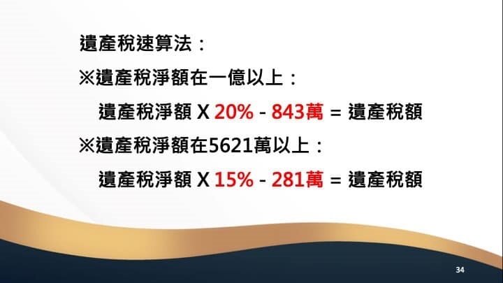 她進一步試算,「1333+553+448+560+138+138=3170萬,3億-3170萬=2億6830萬」,而超過1億1242萬以上的要扣20%,她也附上她整理好的3分鐘速算法則,最後可得大S她的遺產稅大約要繳4523萬,真的很高。