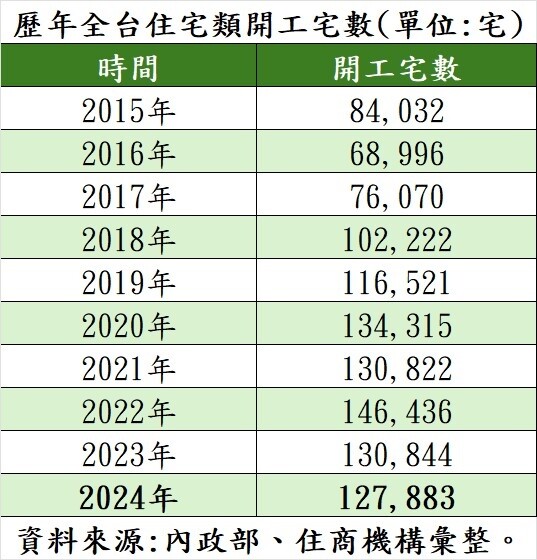 ▼去年全台住宅開工數創5年最低。(圖/住商機構提供)