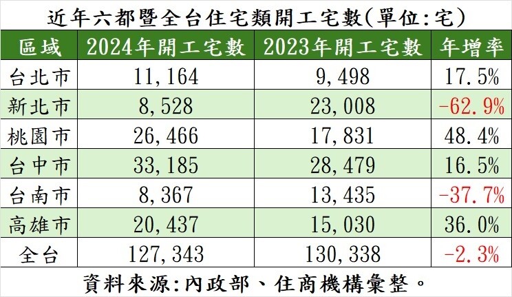 ▼六都開工數以新北市銳減最多。(圖/住商機構提供)