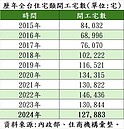 建商避風頭！開工量創5年低　專家憂：大批餘屋等去化