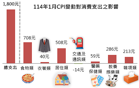 114年1月CPI變動對消費支出之影響。圖/新北市政府提供