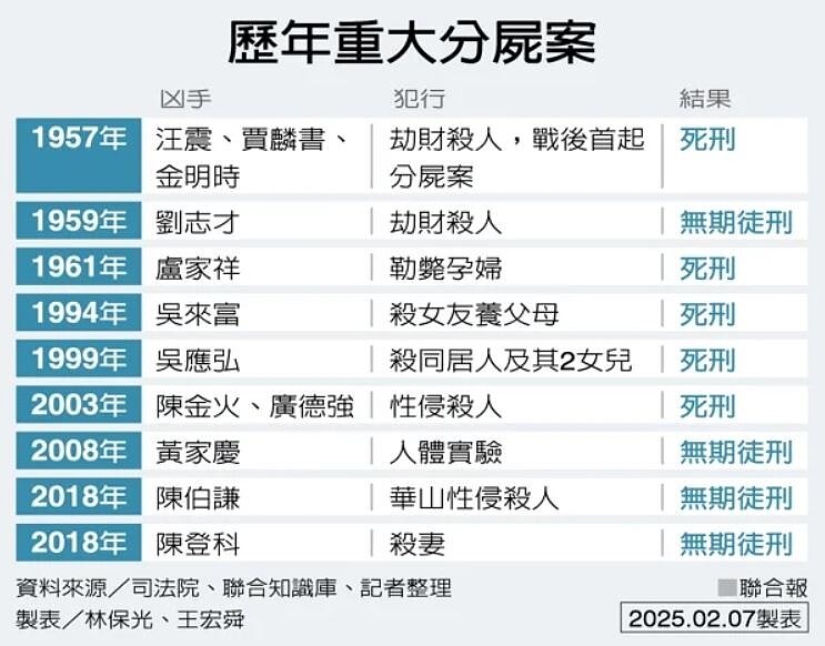 歷年重大分屍案。製表/林保光、王宏舜