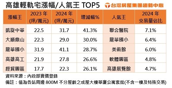 ▼高雄輕軌宅漲幅/人氣王TOP5。(圖/台灣房屋)