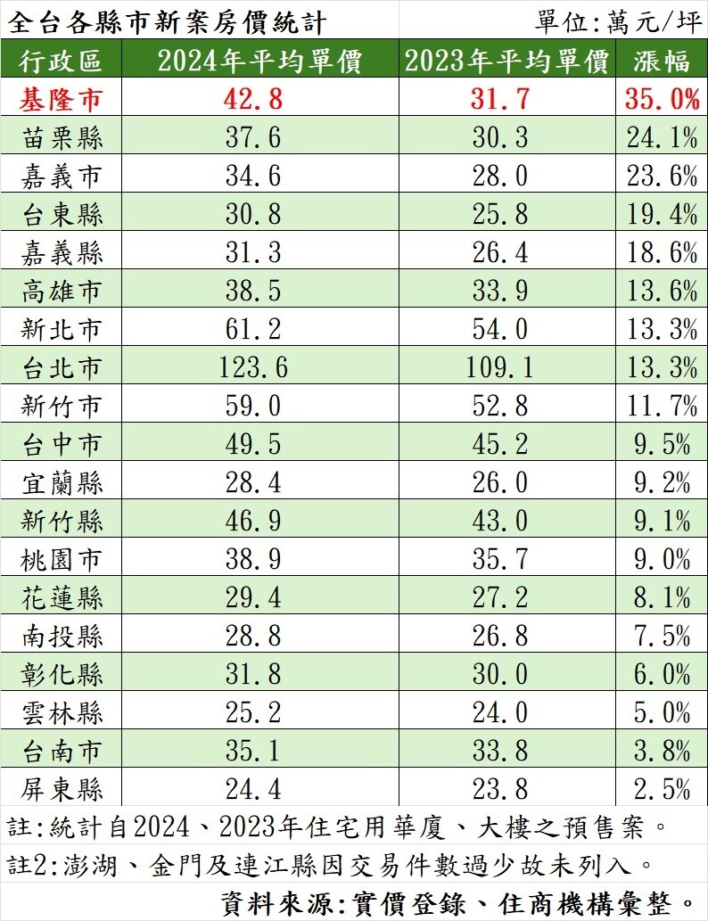 另據實價，苗栗縣2024年平均預售案成交單價達37.6萬元，較2023年相比成長24.1%，年漲幅排名全台第二位；嘉義市2024年平均新案行情則約每坪34.6萬元，一年房價起漲23.6%，位居全台季軍。賴志昶分析，苗栗縣近期新案集中在竹南鎮，該鎮車程若經國道約半小時內可達新竹科學園區，在新竹縣市區域房價日益高漲情況下，房價相對親民的竹南鎮成為竹科客另一選擇；嘉義市則同樣受惠於高科技產業議題，市場熱度一路從嘉義縣燒進市區，加上嘉義市2024年有都更大案出爐，帶動區域市場價位大幅起漲。