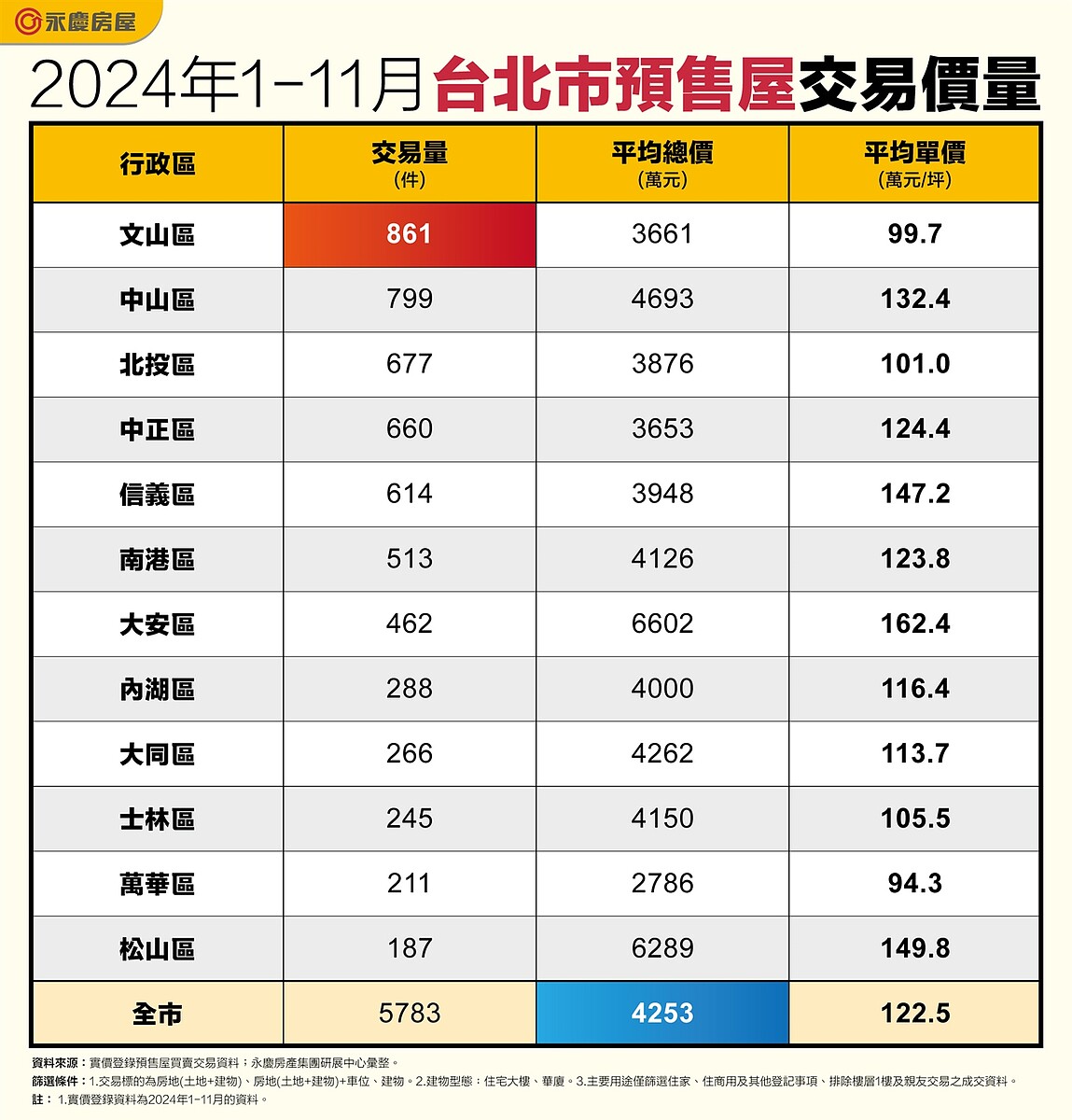 2024年1－11月台北市預售屋交易價量。房市示意圖／永慶房產集團提供