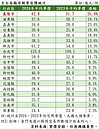 買氣凍房價仍飆！全台預售案僅「5縣市」還有2字頭