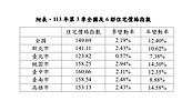 不懼「史上最狠打房」最新住宅價格指數續揚　官員：已收斂