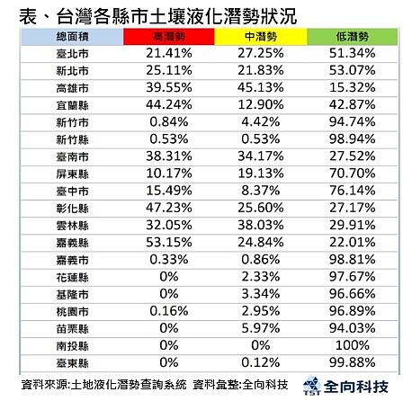 全台縣市土壤液化潛勢區比重。圖／全向科技房產中心提供