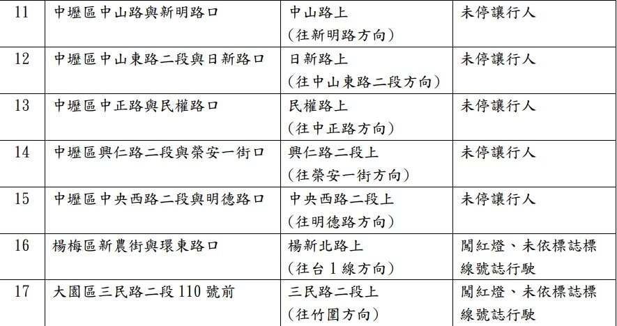 桃園市114年度啟用遷移35處路口租賃式多功能科技執法設備一覽表。圖:警方提供