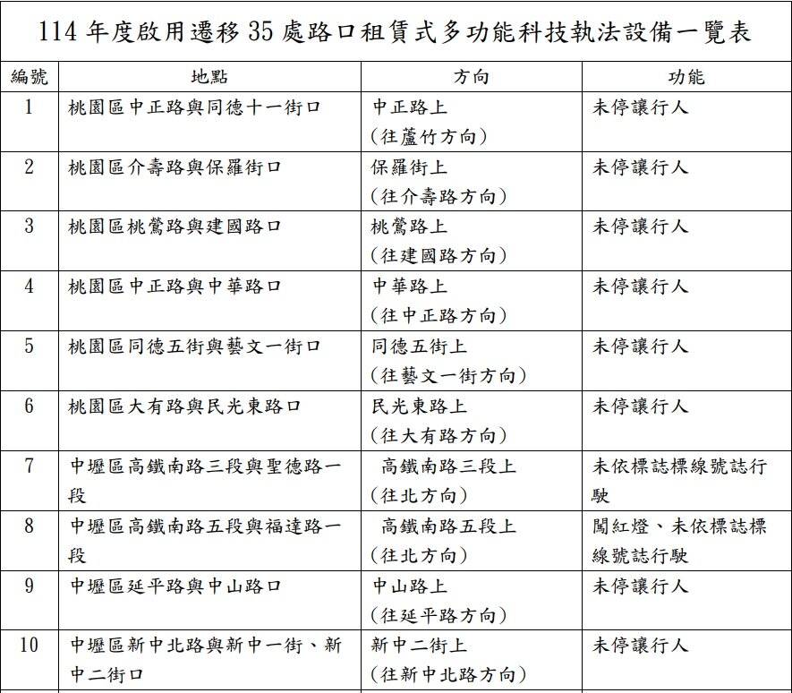 桃園市114年度啟用遷移35處路口租賃式多功能科技執法設備一覽表。圖:警方提供