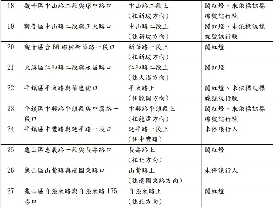 桃園市114年度啟用遷移35處路口租賃式多功能科技執法設備一覽表。圖:警方提供