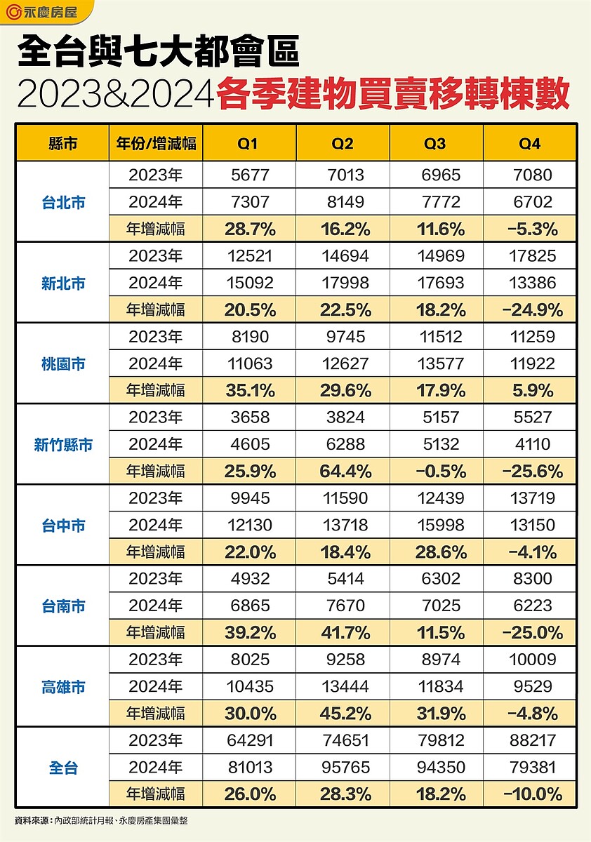 全台與七大都會區2023&2024各季建物買賣移轉棟數。圖／資料來源：內政部統計月報、永慶房產集團彙整