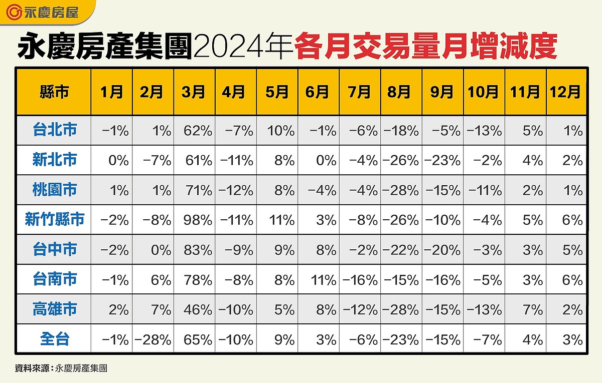 永慶房產集團2024年各月交易量月增減幅度。圖／資料來源：永慶房產集團