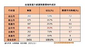 屋主開價鬆動了！六都中台南市降幅8.7％最大　這都降價數量最多