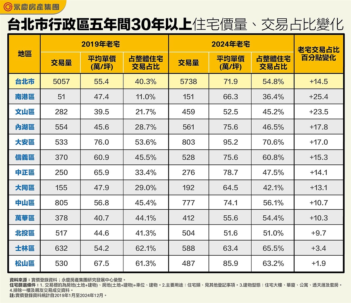 台北市行政區85年間30年以上住宅價量、交易占比變化。圖表／資料來源：實價登錄資料；永慶房產集團研究發展中心彙整