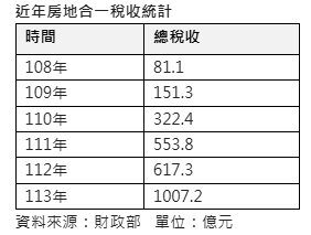 ▼去年的房地合一稅爆高。(圖/信義房屋提供)