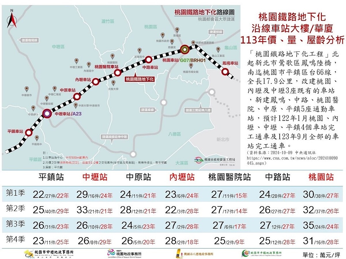 桃園鐵路地下化沿線站點房價變化。圖／取自桃園地政事務所