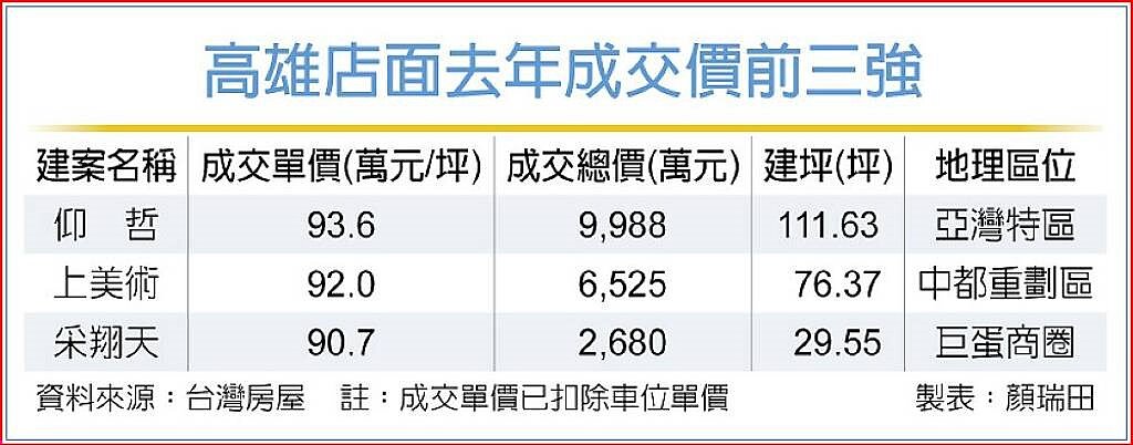 高雄店面去年成交價前三強。中時電子報