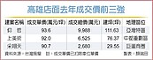 吉伊卡哇人氣助攻　亞灣店面每坪近94萬躍店王