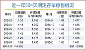 大行庫搶標　364天期定存單利率　近八期新低