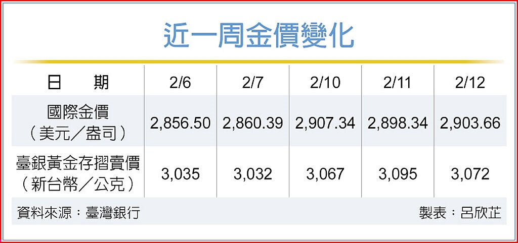 近一周金價變化。中時電子報
