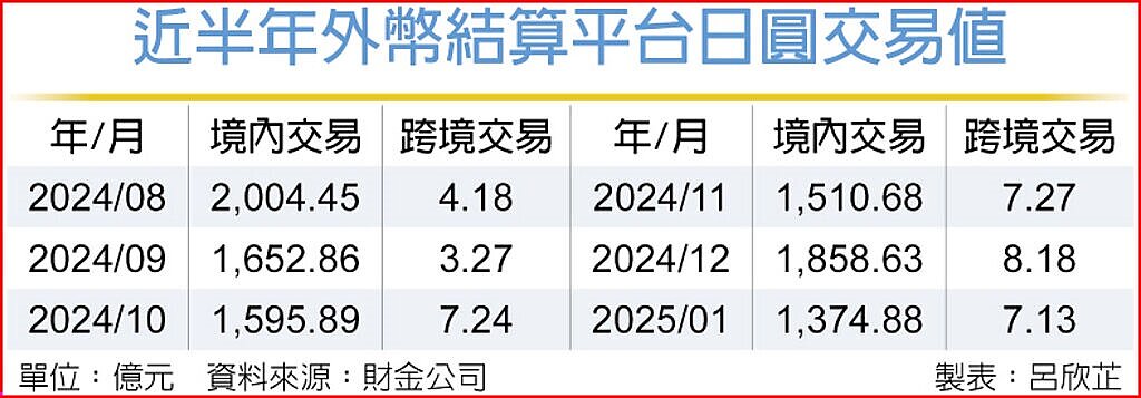 近半年外幣結算平台日圓交易值。中時電子報