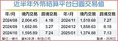 日圓交易值　連35個月破千億