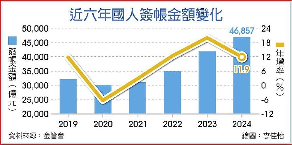 近六年國人簽帳金額變化。中時電子報