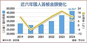 國人去年刷破4.6兆　史上新高