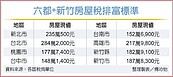 房屋稅豪宅標準出爐　北、高現值均破200萬元