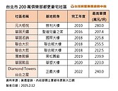 正義國宅都更案「首見實登」　擠身200萬俱樂部