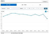 1個月成交不到1件！南韓房仲掀倒閉潮　業者嘆：都沒人要