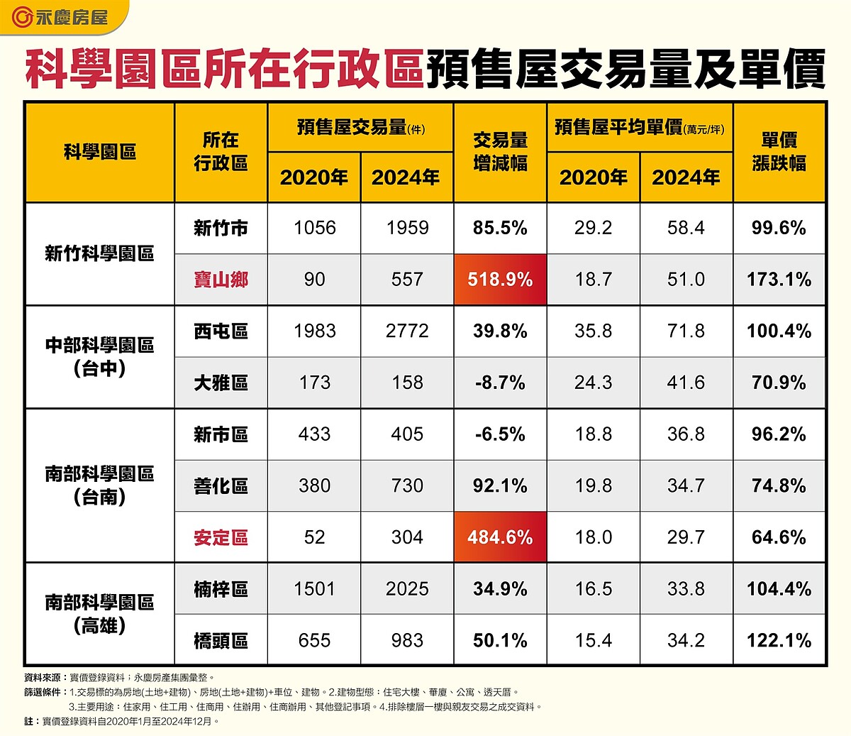 科學園區所在行政區預售屋交易量及單價。圖／永慶房產集團提供