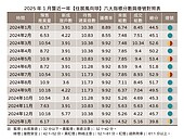 房市1月未解凍！ 推案腰斬＋來客數降　銷售人員「追劇度日」