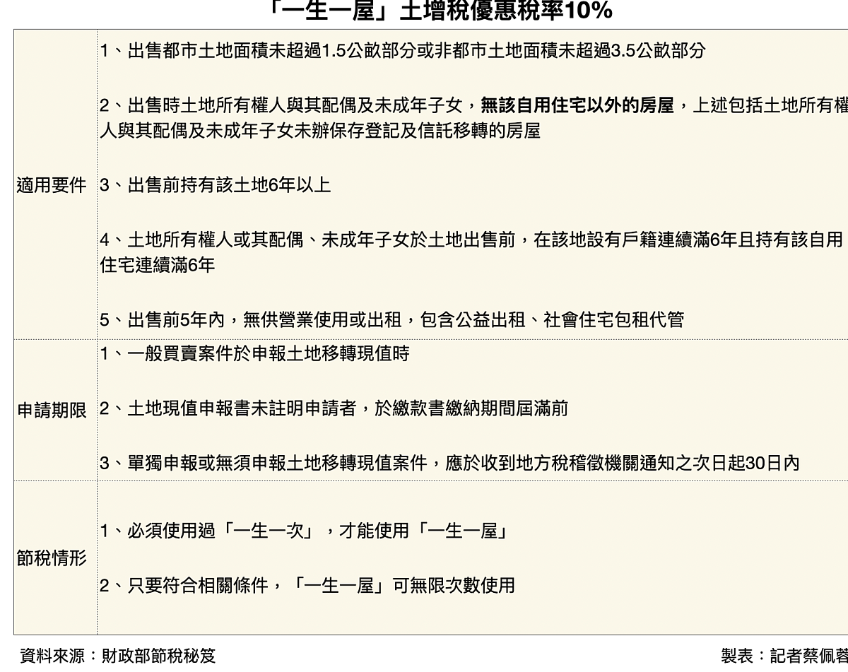 土增稅「一生一次」與「一生一屋」優惠稅率條件差異。圖／記者蔡佩蓉製表