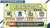 香港仙股詐騙復燃　66人慘賠7千萬