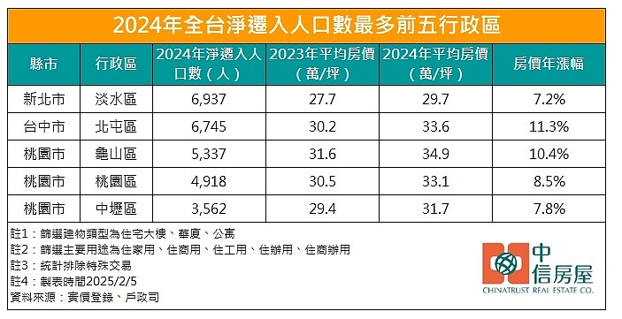 內政部戶政司的淨遷徙數據和實價登錄成屋交易資料，盤點2024年全台淨遷入人數前5名的行政區。圖／中信房屋研展室提供