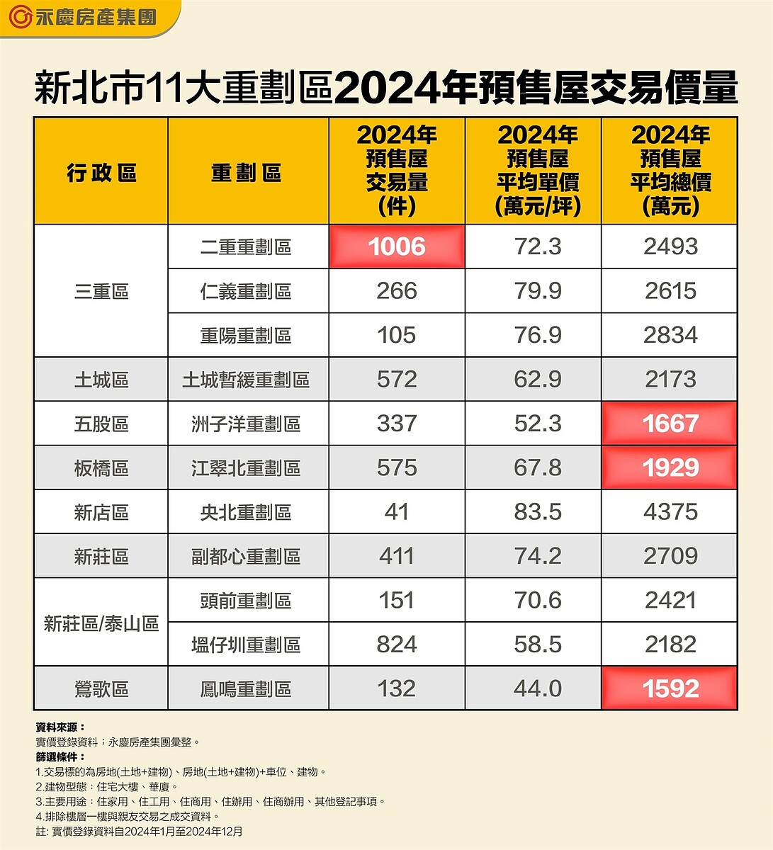 新北市11大重劃區2024年預售屋交易價量。圖／永慶房產集團提供