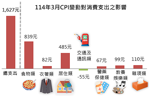 114年3月CPI變動對消費支出之影響。圖/新北市主計處提供