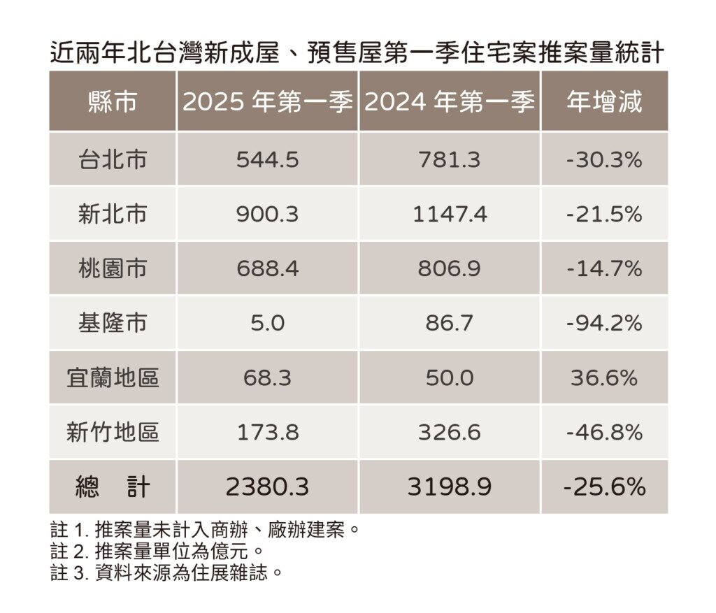近兩年北台灣新成屋、預售屋第一季住宅案推案量比較