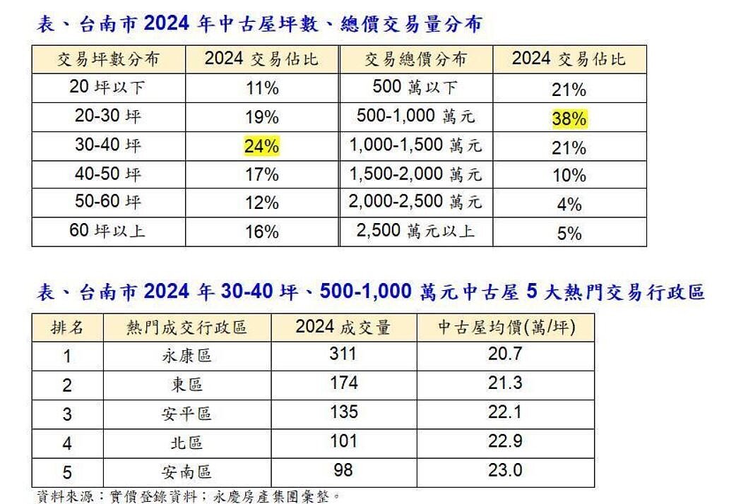 資料來源/永慶房屋