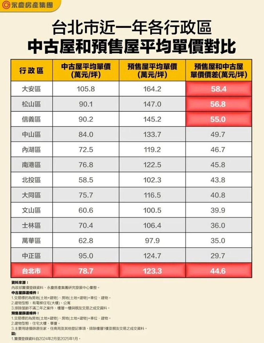 台北市近一年年各行政區中古屋和預售屋平均單價對比。資料來源/永慶房屋