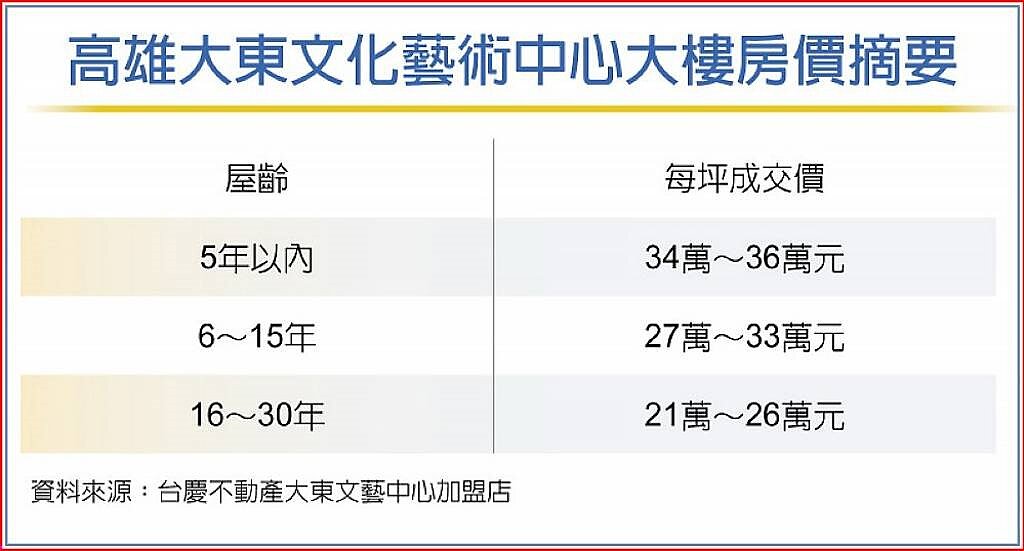 高雄大東文化藝術中心大樓房價摘要
