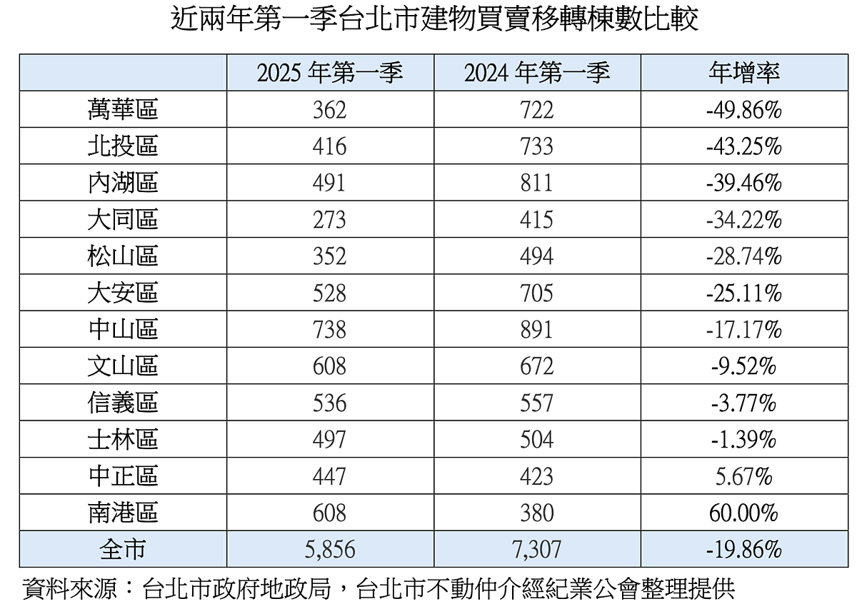 台北市2025年第一季買賣移轉棟數。圖/台北市不動仲介經紀業公會整理提供