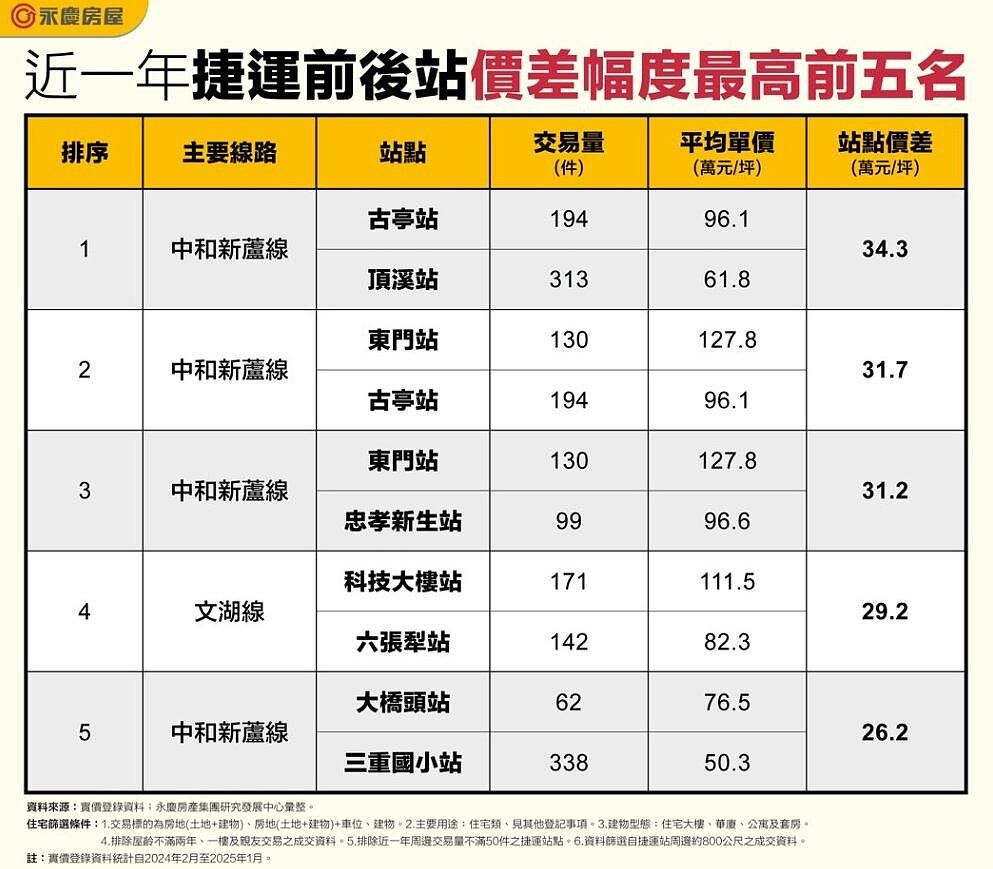 近一年捷運前後站價差幅度最高前五名。表/永慶房屋