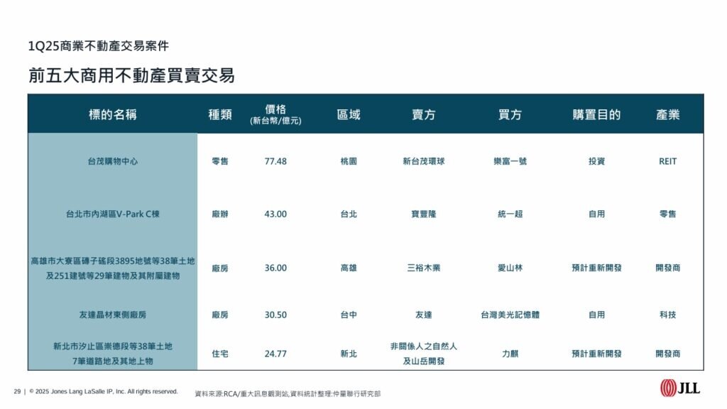 2025年Q1前5大商用不動產買賣交易,資料來源:仲量聯行