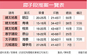 競標廍子建地　總太、大城豐收