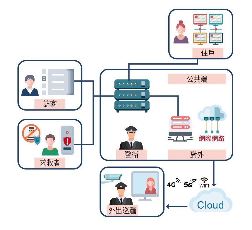 社區設置行動管理員功能,如發生狀況可立即通知管理員進行影音對講;管理者可透過手機同時監看,提升社區安全性。