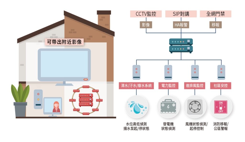 設置智慧中央管制監控系統,將社區各項設備透過電腦程式整合,以人性化的操作模式,達到有效管理的目的。